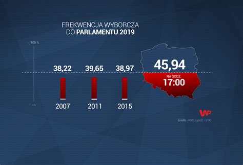 frekwencja wybory parlamentarne